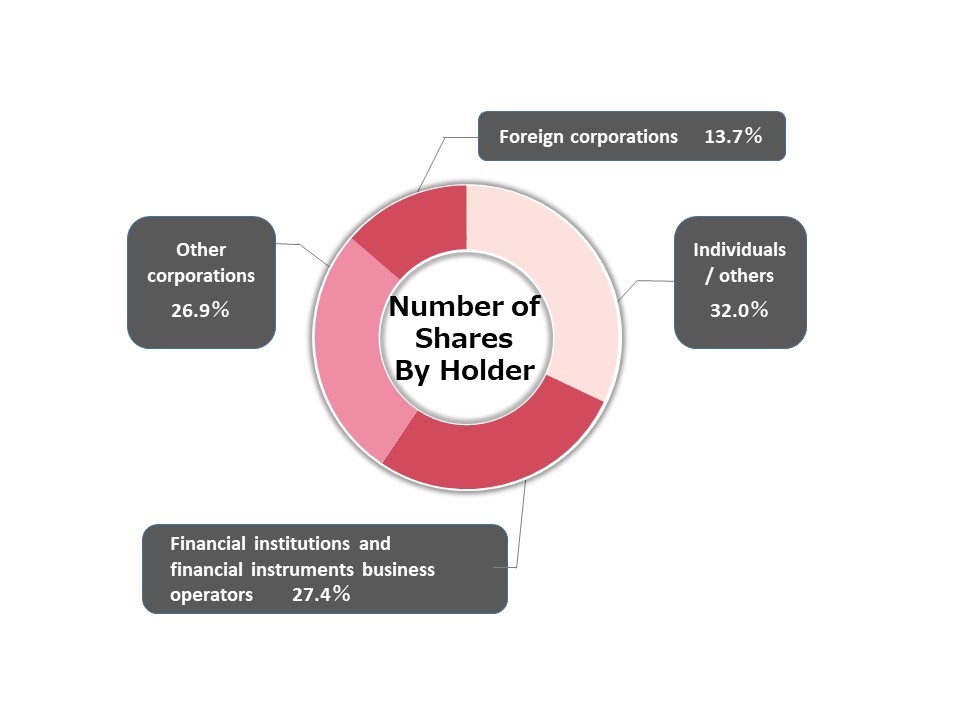 Share Distribution